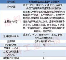 绿色涂装，节能先行 四项涂料涂装节能新技术入选国家重点推广目录